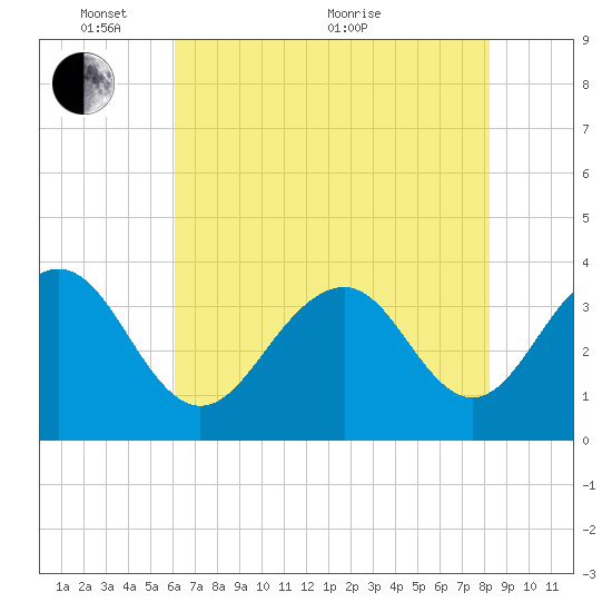 Cape Romain 46mi E tide chart for Saturday, May 27, 2023