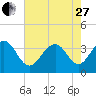 Cape Romain 46mi E tide chart for Saturday, May 27, 2023