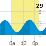 Cape Romain 46mi E tide chart for Monday, May 29, 2023