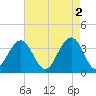 Cape Romain 46mi E tide chart for Tuesday, May 2, 2023