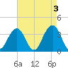 Cape Romain 46mi E tide chart for Wednesday, May 3, 2023