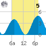 Cape Romain 46mi E tide chart for Friday, May 5, 2023