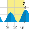 Cape Romain 46mi E tide chart for Sunday, May 7, 2023