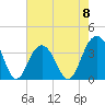 Cape Romain 46mi E tide chart for Monday, May 8, 2023