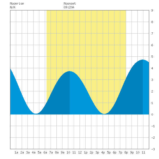 Cape Romain 46mi E tide chart for Tuesday, May 9, 2023