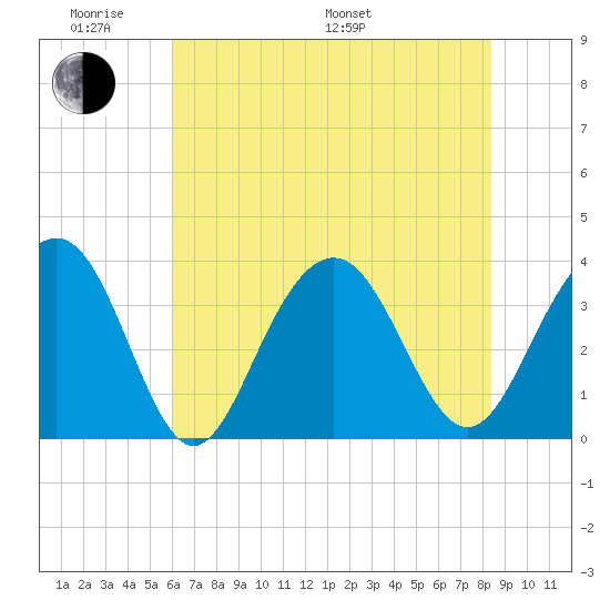 Cape Romain 46mi E tide chart for Saturday, June 10, 2023