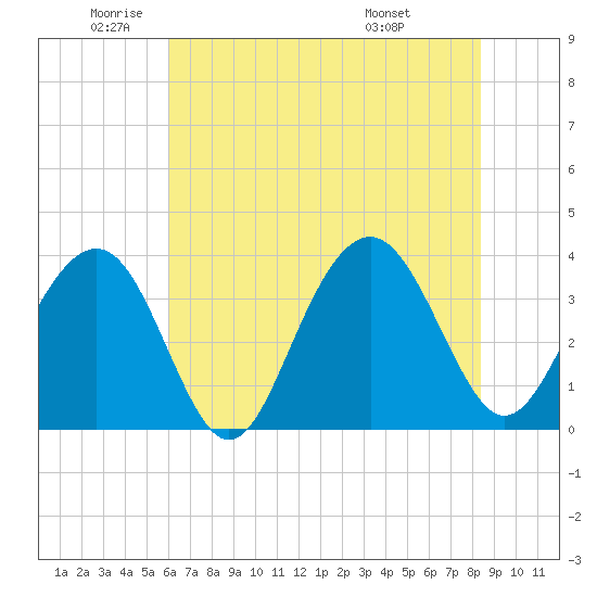 Cape Romain 46mi E tide chart for Monday, June 12, 2023
