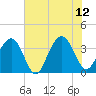 Cape Romain 46mi E tide chart for Monday, June 12, 2023