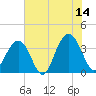 Cape Romain 46mi E tide chart for Wednesday, June 14, 2023