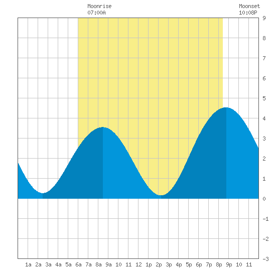 Cape Romain 46mi E tide chart for Monday, June 19, 2023