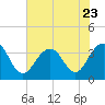 Cape Romain 46mi E tide chart for Friday, June 23, 2023
