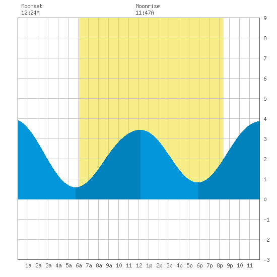 Cape Romain 46mi E tide chart for Saturday, June 24, 2023