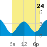Cape Romain 46mi E tide chart for Saturday, June 24, 2023