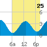 Cape Romain 46mi E tide chart for Sunday, June 25, 2023