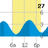 Cape Romain 46mi E tide chart for Tuesday, June 27, 2023