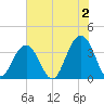 Cape Romain 46mi E tide chart for Friday, June 2, 2023