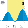 Cape Romain 46mi E tide chart for Saturday, June 3, 2023