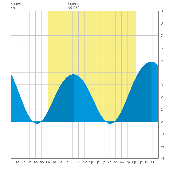 Cape Romain 46mi E tide chart for Wednesday, June 7, 2023