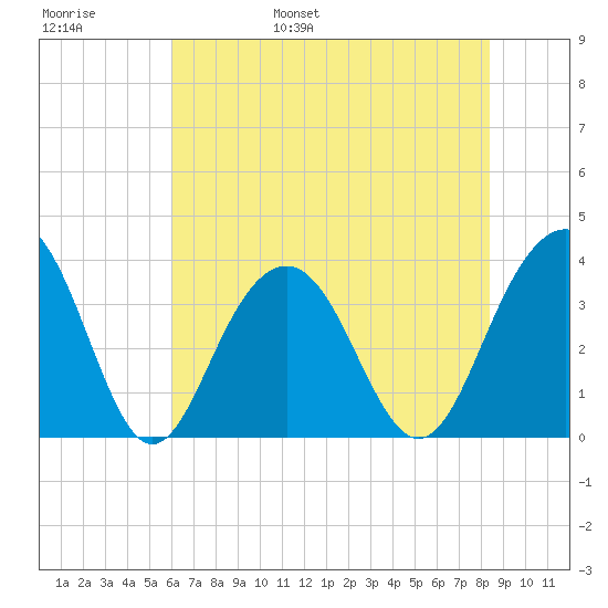 Cape Romain 46mi E tide chart for Thursday, June 8, 2023
