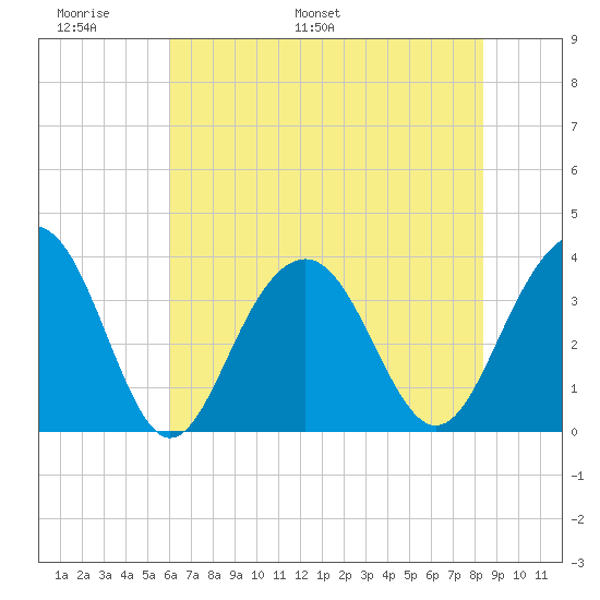 Cape Romain 46mi E tide chart for Friday, June 9, 2023