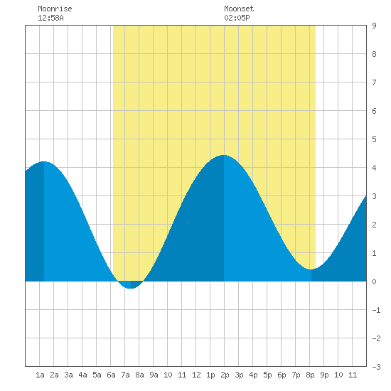 Cape Romain 46mi E tide chart for Monday, July 10, 2023