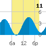 Cape Romain 46mi E tide chart for Tuesday, July 11, 2023
