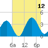 Cape Romain 46mi E tide chart for Wednesday, July 12, 2023