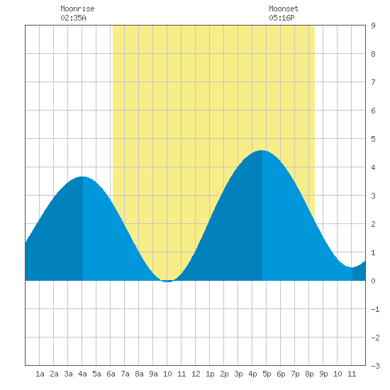 Cape Romain 46mi E tide chart for Thursday, July 13, 2023