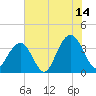 Cape Romain 46mi E tide chart for Friday, July 14, 2023