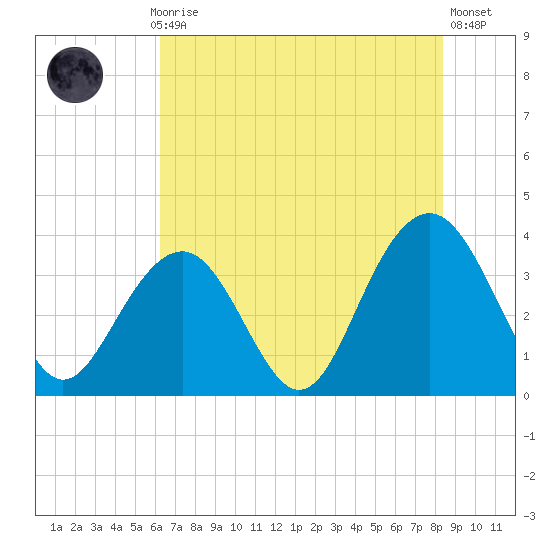 Cape Romain 46mi E tide chart for Monday, July 17, 2023