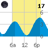 Cape Romain 46mi E tide chart for Monday, July 17, 2023