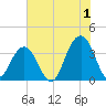 Cape Romain 46mi E tide chart for Saturday, July 1, 2023