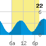 Cape Romain 46mi E tide chart for Saturday, July 22, 2023