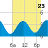Cape Romain 46mi E tide chart for Sunday, July 23, 2023