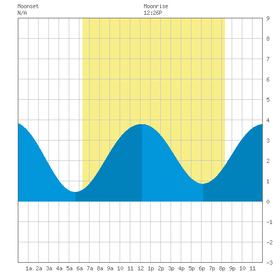 Cape Romain 46mi E tide chart for Monday, July 24, 2023