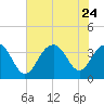 Cape Romain 46mi E tide chart for Monday, July 24, 2023