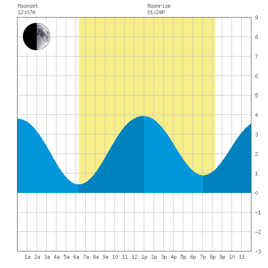 Cape Romain 46mi E tide chart for Tuesday, July 25, 2023