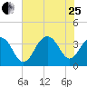 Cape Romain 46mi E tide chart for Tuesday, July 25, 2023