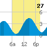 Cape Romain 46mi E tide chart for Thursday, July 27, 2023