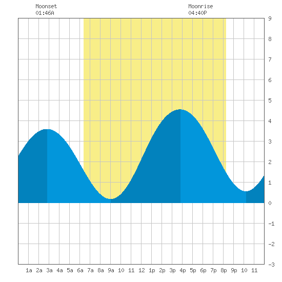 Cape Romain 46mi E tide chart for Friday, July 28, 2023