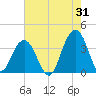 Cape Romain 46mi E tide chart for Monday, July 31, 2023