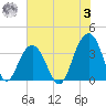 Cape Romain 46mi E tide chart for Monday, July 3, 2023