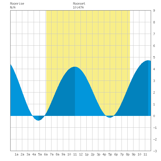 Cape Romain 46mi E tide chart for Friday, July 7, 2023