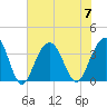 Cape Romain 46mi E tide chart for Friday, July 7, 2023