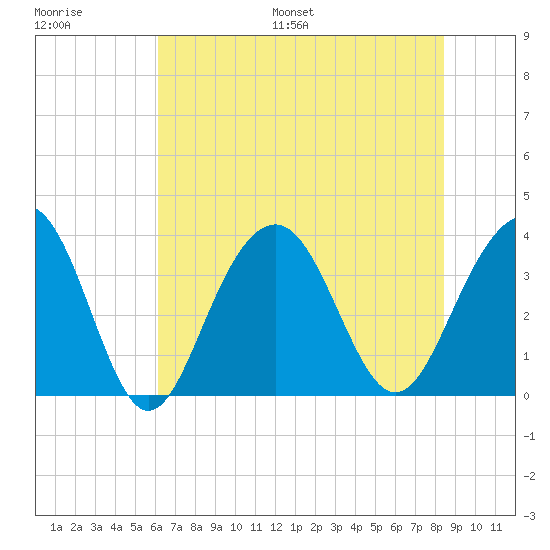Cape Romain 46mi E tide chart for Saturday, July 8, 2023