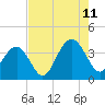 Cape Romain 46mi E tide chart for Friday, August 11, 2023