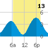 Cape Romain 46mi E tide chart for Sunday, August 13, 2023