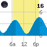 Cape Romain 46mi E tide chart for Wednesday, August 16, 2023