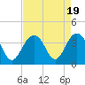 Cape Romain 46mi E tide chart for Saturday, August 19, 2023
