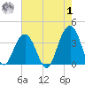 Cape Romain 46mi E tide chart for Tuesday, August 1, 2023